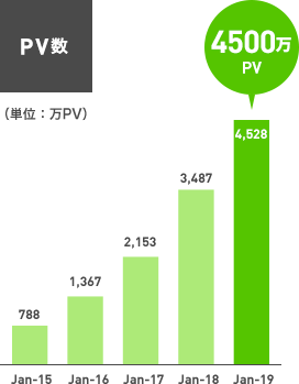 PV数