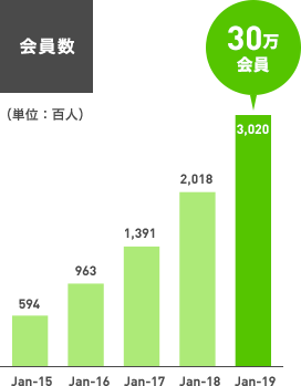 会員数